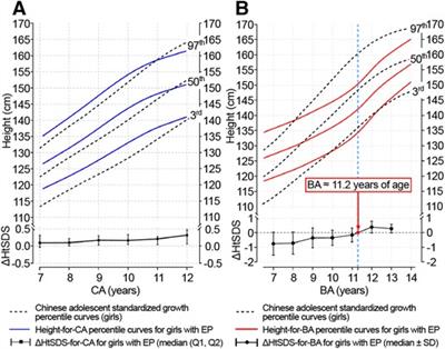 Pattern of linear growth and progression of bone maturation for girls with early-onset puberty: A mixed longitudinal study